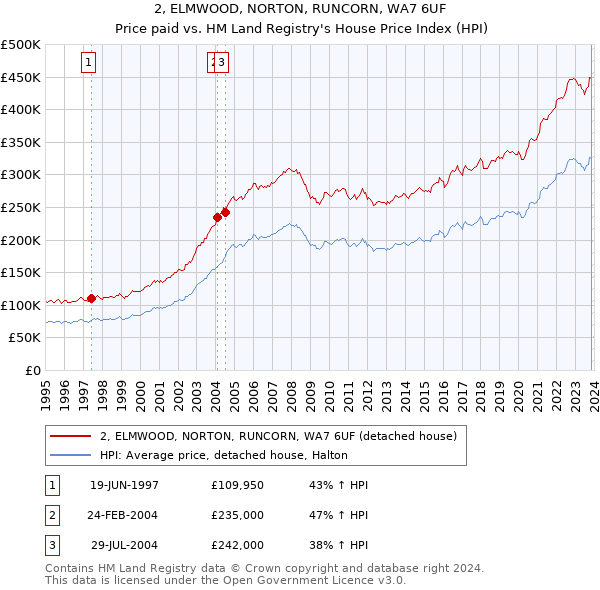 2, ELMWOOD, NORTON, RUNCORN, WA7 6UF: Price paid vs HM Land Registry's House Price Index
