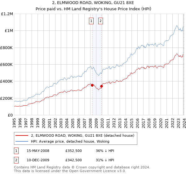 2, ELMWOOD ROAD, WOKING, GU21 8XE: Price paid vs HM Land Registry's House Price Index