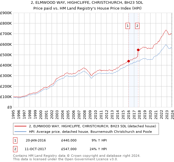 2, ELMWOOD WAY, HIGHCLIFFE, CHRISTCHURCH, BH23 5DL: Price paid vs HM Land Registry's House Price Index
