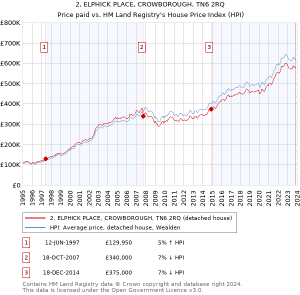 2, ELPHICK PLACE, CROWBOROUGH, TN6 2RQ: Price paid vs HM Land Registry's House Price Index