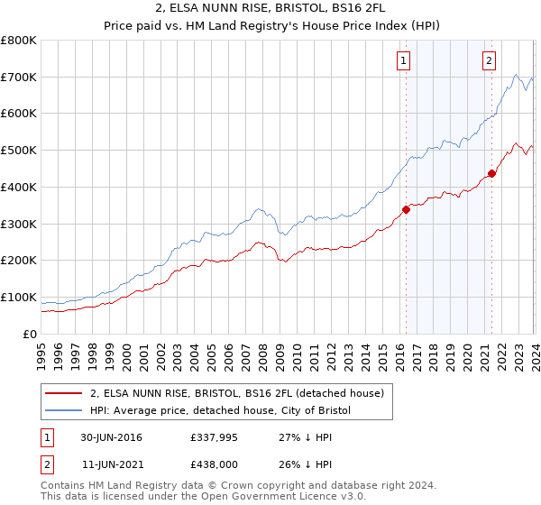 2, ELSA NUNN RISE, BRISTOL, BS16 2FL: Price paid vs HM Land Registry's House Price Index