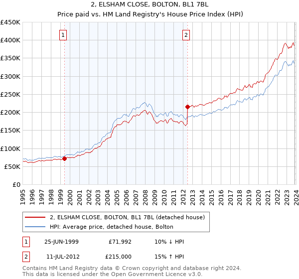 2, ELSHAM CLOSE, BOLTON, BL1 7BL: Price paid vs HM Land Registry's House Price Index