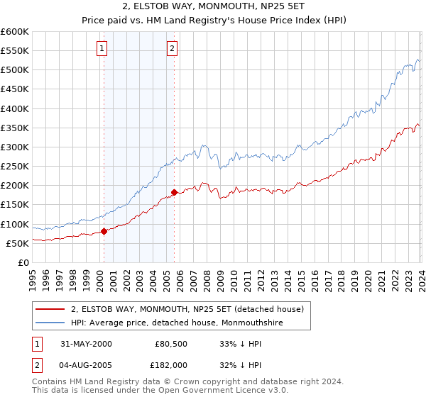 2, ELSTOB WAY, MONMOUTH, NP25 5ET: Price paid vs HM Land Registry's House Price Index