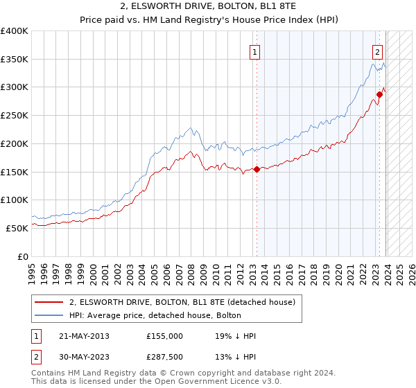 2, ELSWORTH DRIVE, BOLTON, BL1 8TE: Price paid vs HM Land Registry's House Price Index