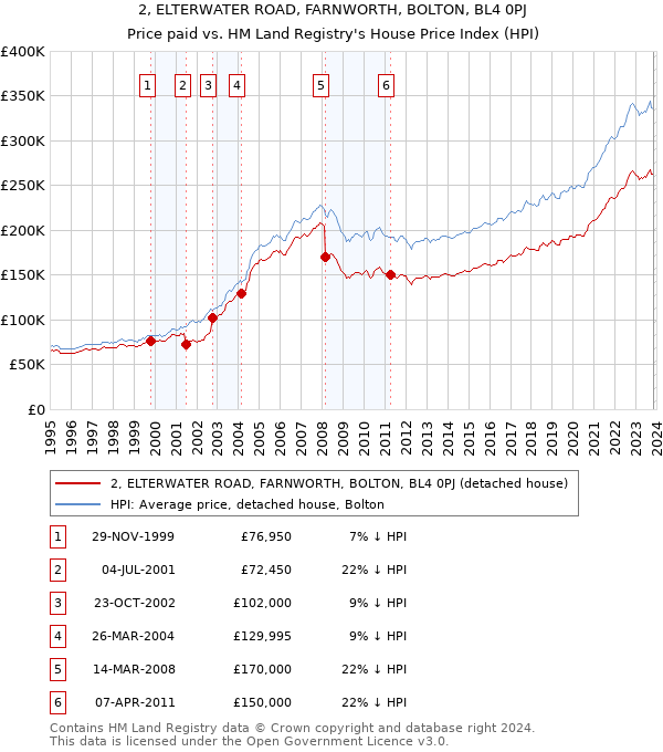 2, ELTERWATER ROAD, FARNWORTH, BOLTON, BL4 0PJ: Price paid vs HM Land Registry's House Price Index