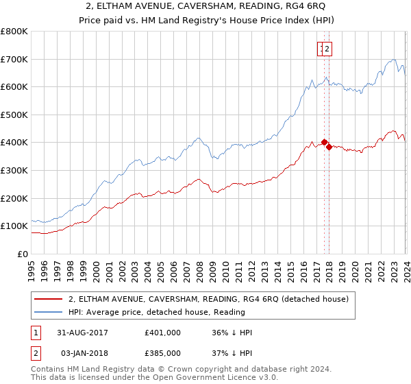 2, ELTHAM AVENUE, CAVERSHAM, READING, RG4 6RQ: Price paid vs HM Land Registry's House Price Index