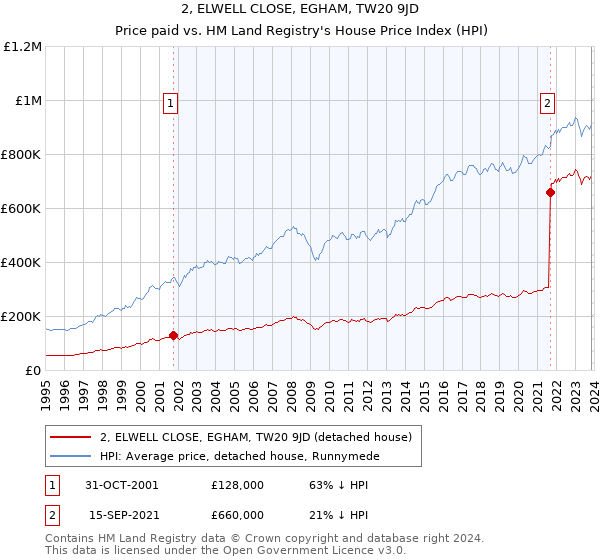 2, ELWELL CLOSE, EGHAM, TW20 9JD: Price paid vs HM Land Registry's House Price Index