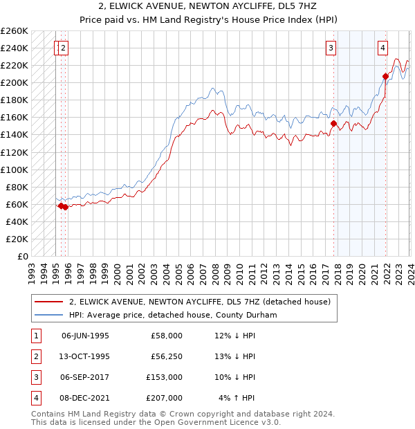 2, ELWICK AVENUE, NEWTON AYCLIFFE, DL5 7HZ: Price paid vs HM Land Registry's House Price Index