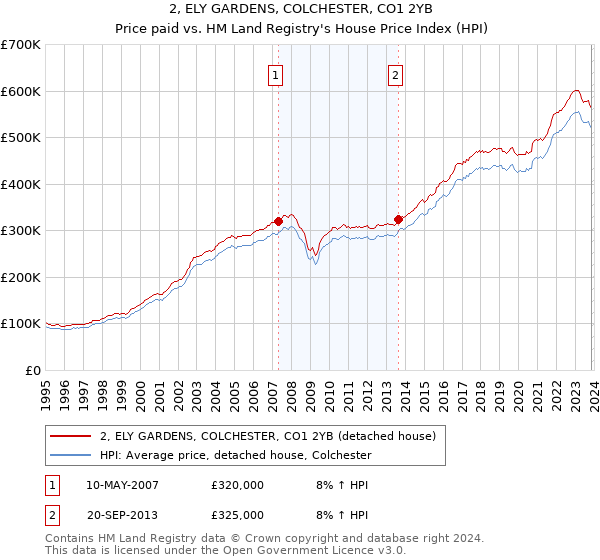 2, ELY GARDENS, COLCHESTER, CO1 2YB: Price paid vs HM Land Registry's House Price Index
