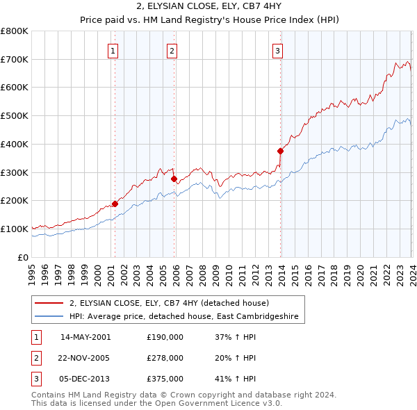 2, ELYSIAN CLOSE, ELY, CB7 4HY: Price paid vs HM Land Registry's House Price Index