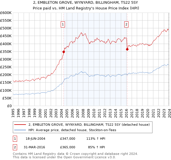 2, EMBLETON GROVE, WYNYARD, BILLINGHAM, TS22 5SY: Price paid vs HM Land Registry's House Price Index