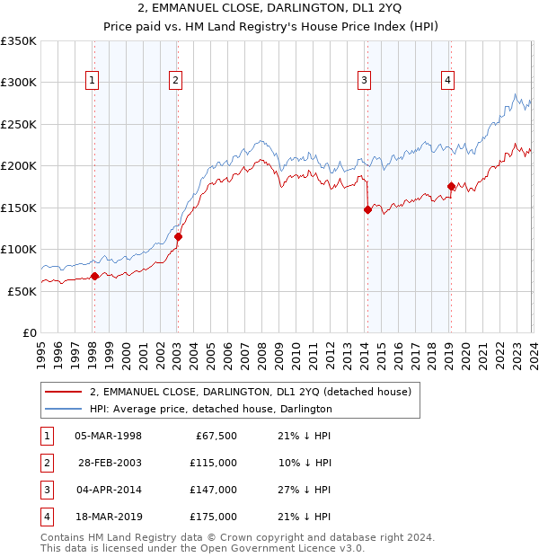 2, EMMANUEL CLOSE, DARLINGTON, DL1 2YQ: Price paid vs HM Land Registry's House Price Index