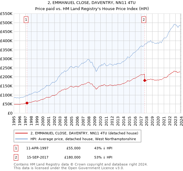 2, EMMANUEL CLOSE, DAVENTRY, NN11 4TU: Price paid vs HM Land Registry's House Price Index