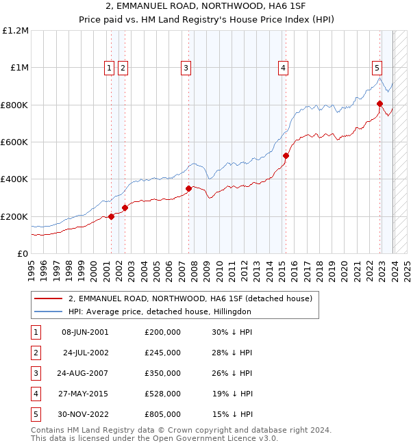 2, EMMANUEL ROAD, NORTHWOOD, HA6 1SF: Price paid vs HM Land Registry's House Price Index