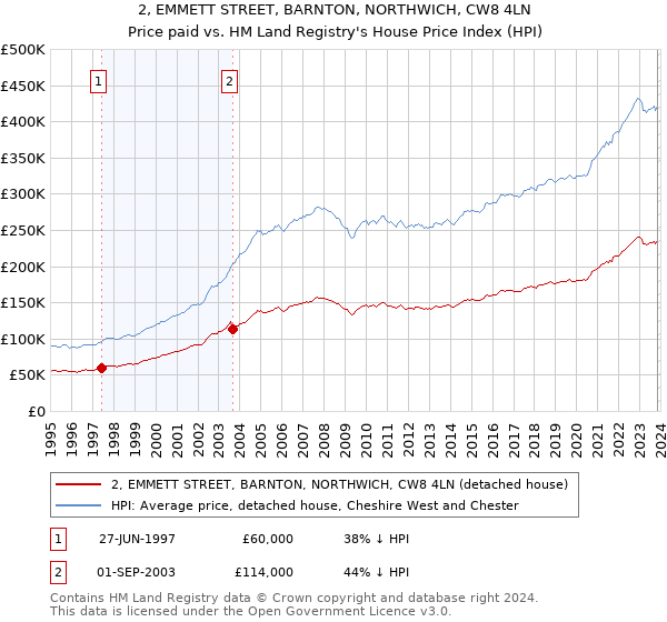 2, EMMETT STREET, BARNTON, NORTHWICH, CW8 4LN: Price paid vs HM Land Registry's House Price Index