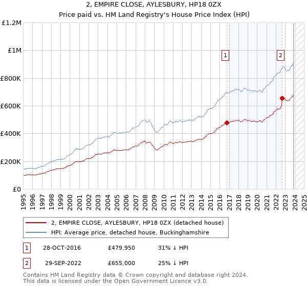 2, EMPIRE CLOSE, AYLESBURY, HP18 0ZX: Price paid vs HM Land Registry's House Price Index
