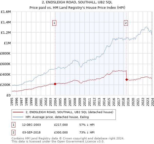 2, ENDSLEIGH ROAD, SOUTHALL, UB2 5QL: Price paid vs HM Land Registry's House Price Index
