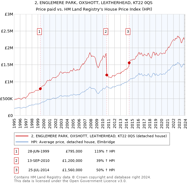 2, ENGLEMERE PARK, OXSHOTT, LEATHERHEAD, KT22 0QS: Price paid vs HM Land Registry's House Price Index