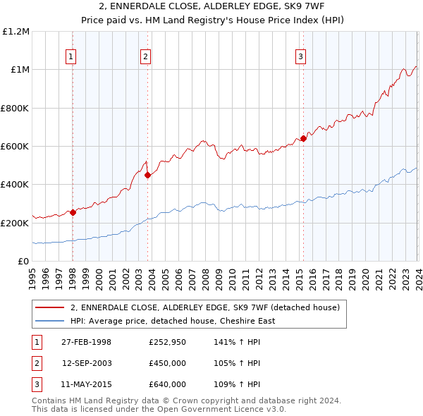 2, ENNERDALE CLOSE, ALDERLEY EDGE, SK9 7WF: Price paid vs HM Land Registry's House Price Index