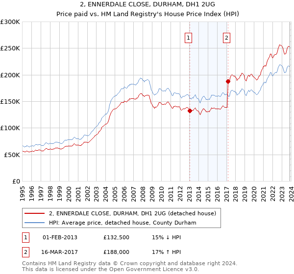 2, ENNERDALE CLOSE, DURHAM, DH1 2UG: Price paid vs HM Land Registry's House Price Index