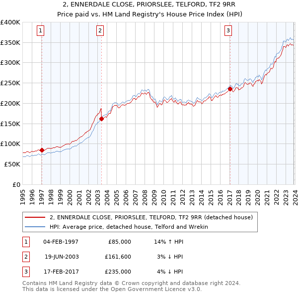 2, ENNERDALE CLOSE, PRIORSLEE, TELFORD, TF2 9RR: Price paid vs HM Land Registry's House Price Index