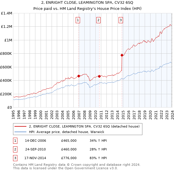 2, ENRIGHT CLOSE, LEAMINGTON SPA, CV32 6SQ: Price paid vs HM Land Registry's House Price Index