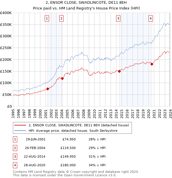 2, ENSOR CLOSE, SWADLINCOTE, DE11 8EH: Price paid vs HM Land Registry's House Price Index