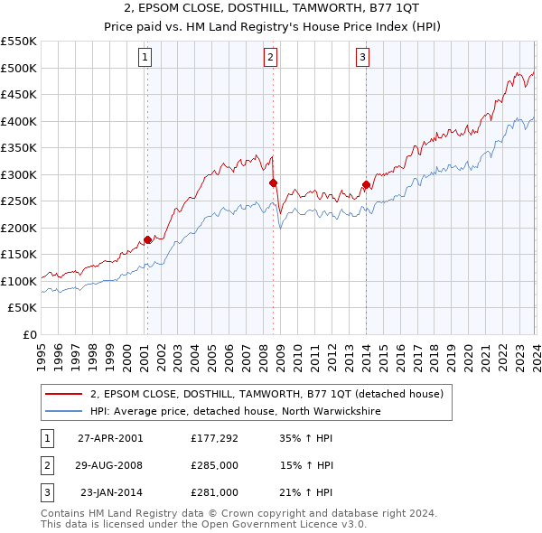 2, EPSOM CLOSE, DOSTHILL, TAMWORTH, B77 1QT: Price paid vs HM Land Registry's House Price Index