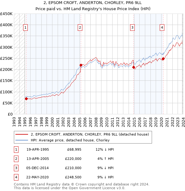 2, EPSOM CROFT, ANDERTON, CHORLEY, PR6 9LL: Price paid vs HM Land Registry's House Price Index
