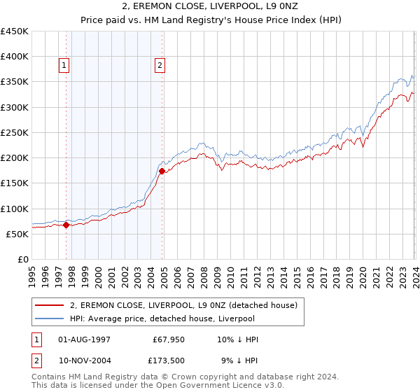 2, EREMON CLOSE, LIVERPOOL, L9 0NZ: Price paid vs HM Land Registry's House Price Index