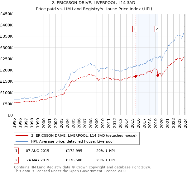 2, ERICSSON DRIVE, LIVERPOOL, L14 3AD: Price paid vs HM Land Registry's House Price Index