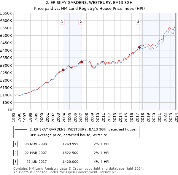 2, ERISKAY GARDENS, WESTBURY, BA13 3GH: Price paid vs HM Land Registry's House Price Index
