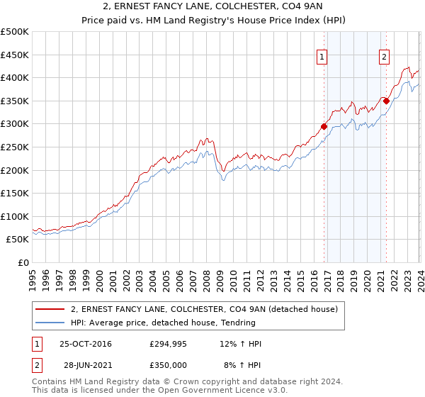 2, ERNEST FANCY LANE, COLCHESTER, CO4 9AN: Price paid vs HM Land Registry's House Price Index