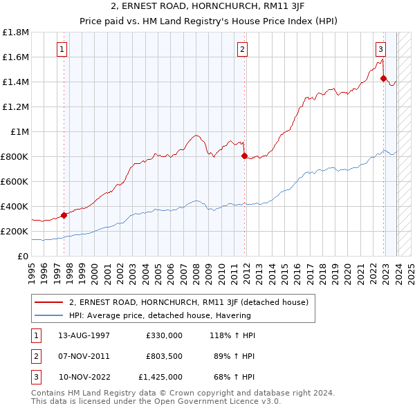 2, ERNEST ROAD, HORNCHURCH, RM11 3JF: Price paid vs HM Land Registry's House Price Index