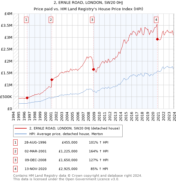 2, ERNLE ROAD, LONDON, SW20 0HJ: Price paid vs HM Land Registry's House Price Index