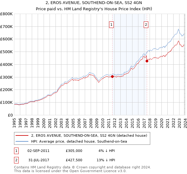 2, EROS AVENUE, SOUTHEND-ON-SEA, SS2 4GN: Price paid vs HM Land Registry's House Price Index