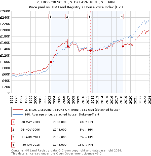 2, EROS CRESCENT, STOKE-ON-TRENT, ST1 6RN: Price paid vs HM Land Registry's House Price Index
