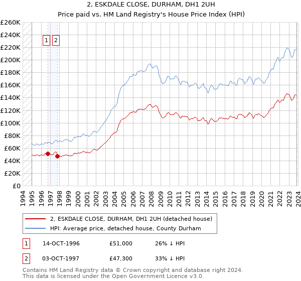 2, ESKDALE CLOSE, DURHAM, DH1 2UH: Price paid vs HM Land Registry's House Price Index