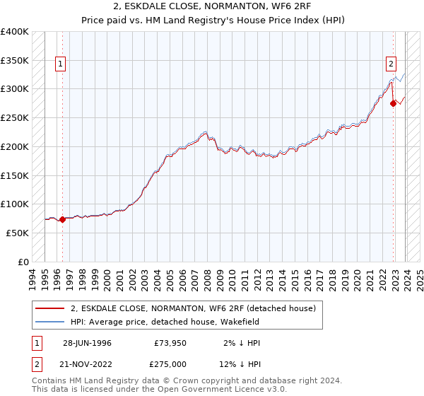 2, ESKDALE CLOSE, NORMANTON, WF6 2RF: Price paid vs HM Land Registry's House Price Index