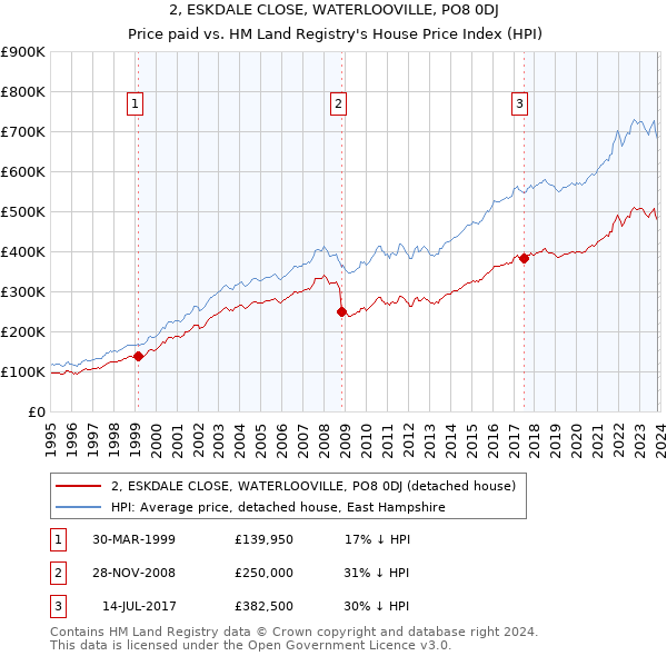 2, ESKDALE CLOSE, WATERLOOVILLE, PO8 0DJ: Price paid vs HM Land Registry's House Price Index