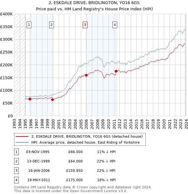 2, ESKDALE DRIVE, BRIDLINGTON, YO16 6GS: Price paid vs HM Land Registry's House Price Index