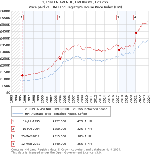 2, ESPLEN AVENUE, LIVERPOOL, L23 2SS: Price paid vs HM Land Registry's House Price Index