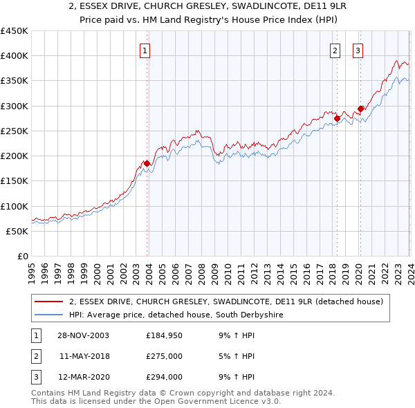 2, ESSEX DRIVE, CHURCH GRESLEY, SWADLINCOTE, DE11 9LR: Price paid vs HM Land Registry's House Price Index