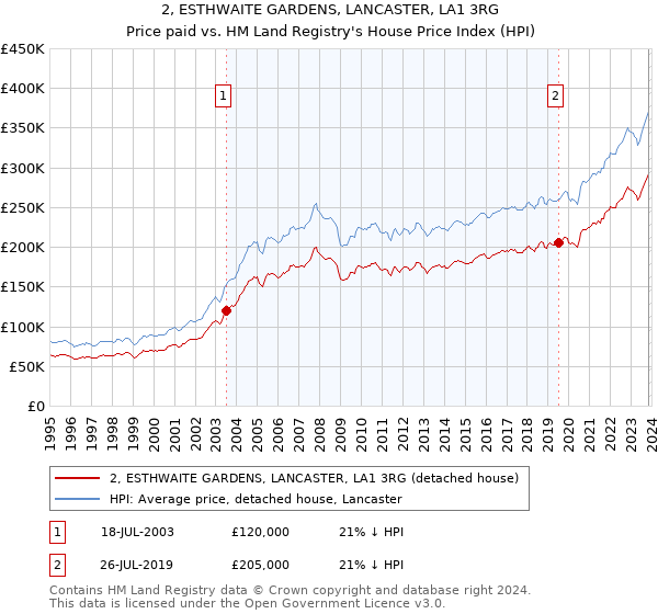 2, ESTHWAITE GARDENS, LANCASTER, LA1 3RG: Price paid vs HM Land Registry's House Price Index