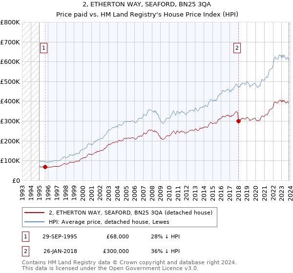 2, ETHERTON WAY, SEAFORD, BN25 3QA: Price paid vs HM Land Registry's House Price Index