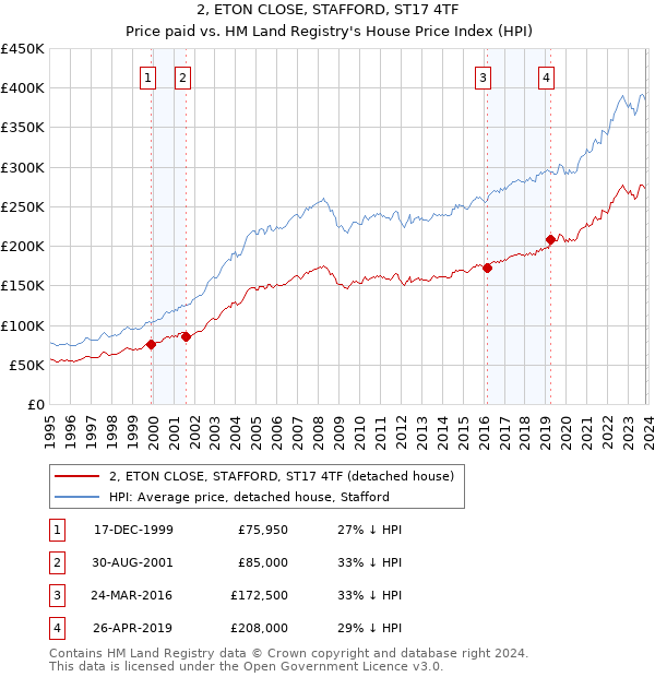 2, ETON CLOSE, STAFFORD, ST17 4TF: Price paid vs HM Land Registry's House Price Index