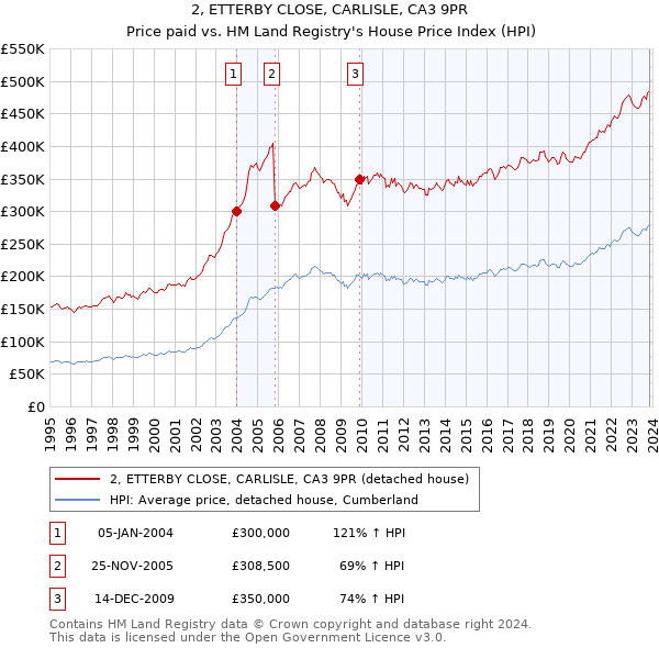 2, ETTERBY CLOSE, CARLISLE, CA3 9PR: Price paid vs HM Land Registry's House Price Index