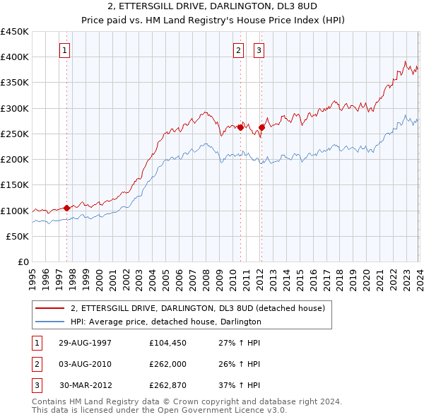 2, ETTERSGILL DRIVE, DARLINGTON, DL3 8UD: Price paid vs HM Land Registry's House Price Index