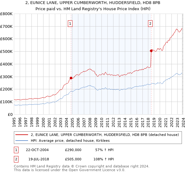 2, EUNICE LANE, UPPER CUMBERWORTH, HUDDERSFIELD, HD8 8PB: Price paid vs HM Land Registry's House Price Index