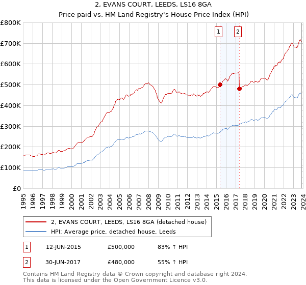 2, EVANS COURT, LEEDS, LS16 8GA: Price paid vs HM Land Registry's House Price Index